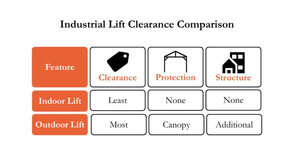 Industrial Lift Clearance Comparison