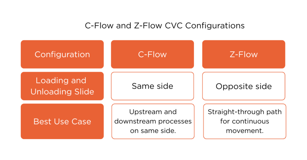 C-flow And Z-flow CVC