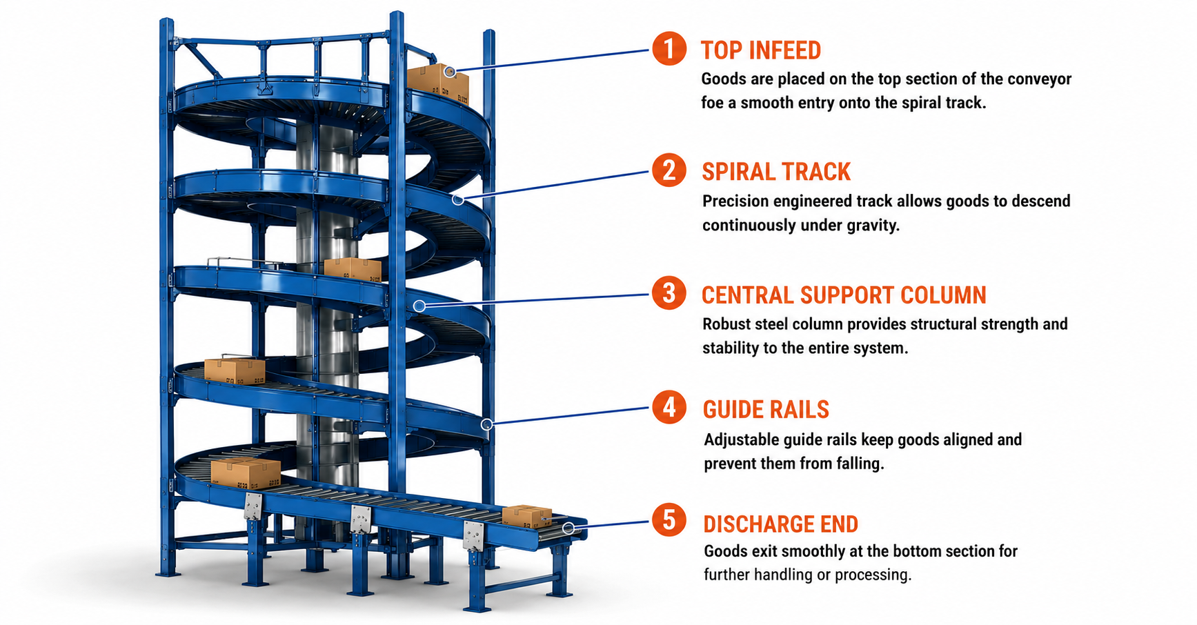 Spiral Gravity Conveyor-Technovision