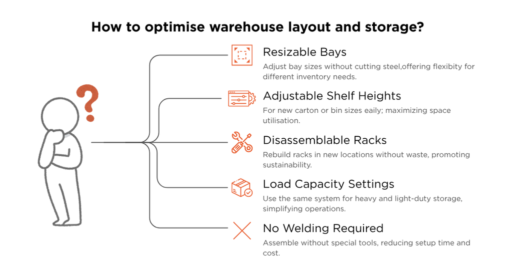 Optimazation of warehouse